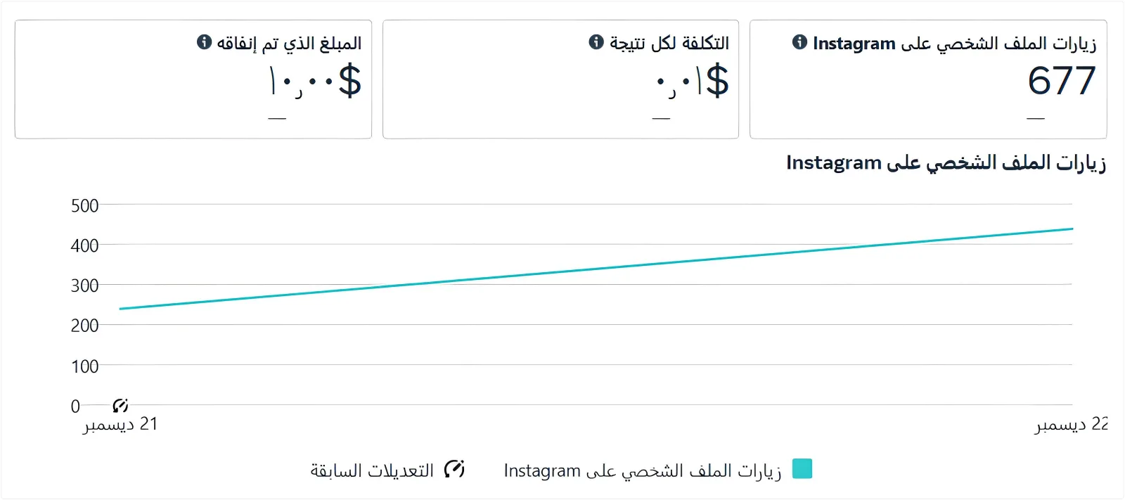677 Instagram profile visits